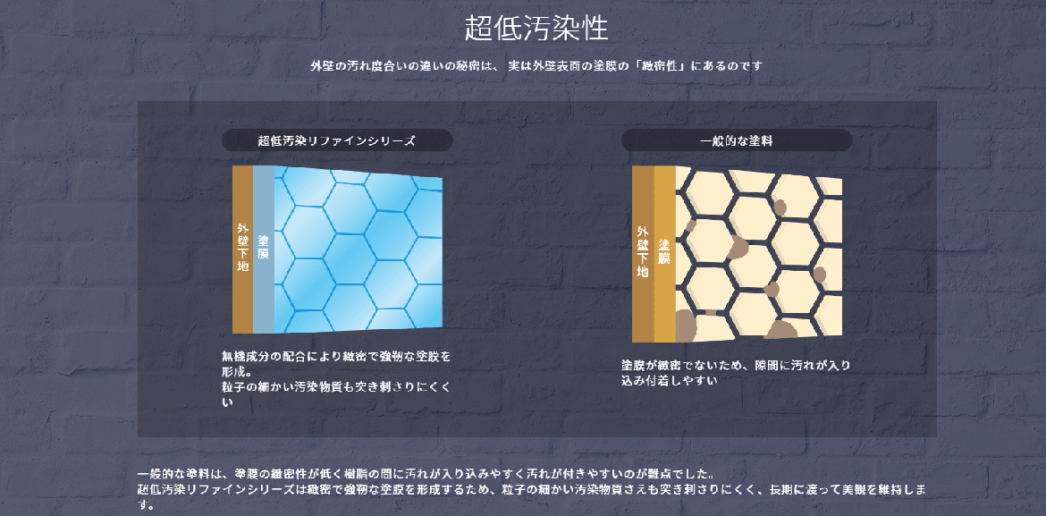 超低汚染性
外壁の汚れ度合いの違いの秘密は、 実は外壁表面の塗膜の「緻密性」にあるのです

超低汚染リファインシリーズ
無機成分の配合により緻密で強靭な塗膜を形成。
粒子の細かい汚染物質も突き刺さりにくくい

一般的な塗料
塗膜が緻密でないため、隙間に汚れが入り込み付着しやすい
一般的な塗料は、塗膜の緻密性が低く樹脂の間に汚れが入り込みやすく汚れが付きやすいのが難点でした。
超低汚染リファインシリーズは緻密で強靭な塗膜を形成するため、粒子の細かい汚染物質さえも突き刺さりにくく、長期に渡って美観を維持します。