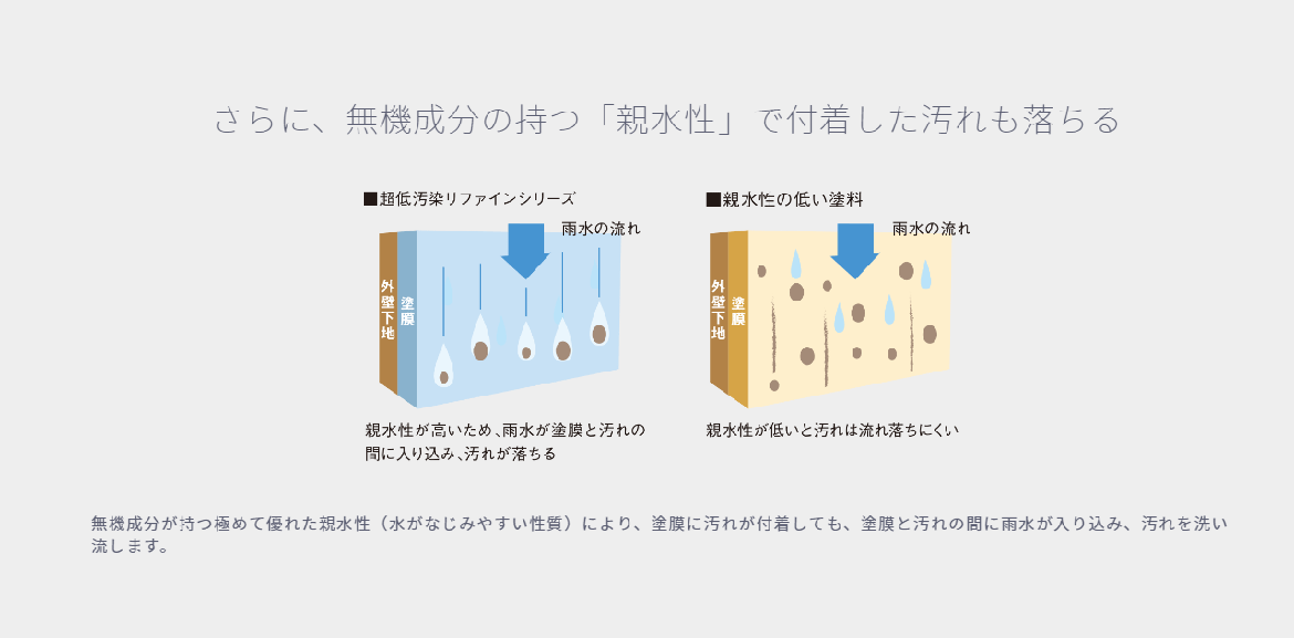 さらに、無機成分の持つ「親水性」で付着した汚れも落ちる

無機成分が持つ極めて優れた親水性（水がなじみやすい性質）により、塗膜に汚れが付着しても、塗膜と汚れの間に雨水が入り込み、汚れを洗い流します。