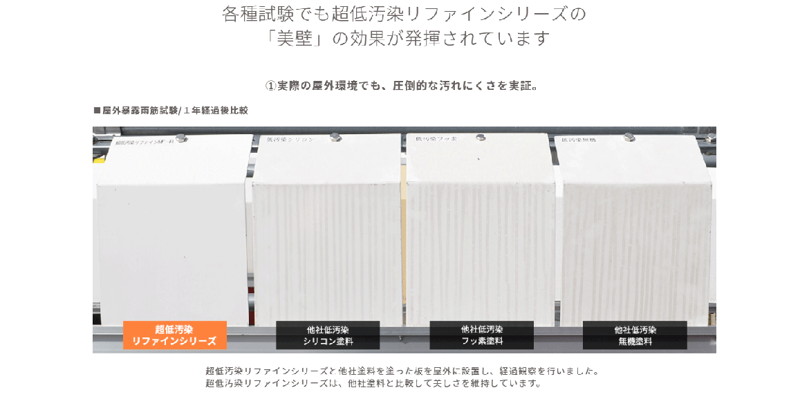 各種試験でも超低汚染リファインシリーズの
「美壁」の効果が発揮されています
①実際の屋外環境でも、圧倒的な汚れにくさを実証。
■屋外暴露雨筋試験/１年経過後比較


超低汚染リファインシリーズと他社塗料を塗った板を屋外に設置し、経過観察を行いました。
超低汚染リファインシリーズは、他社塗料と比較して美しさを維持しています。