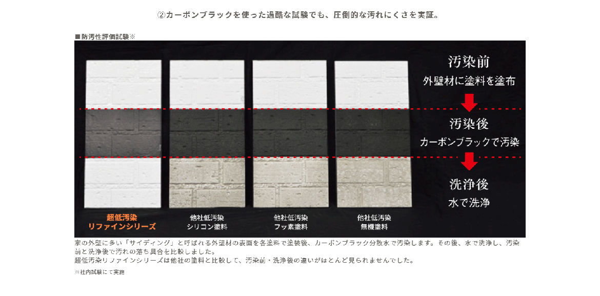 ②カーボンブラックを使った過酷な試験でも、圧倒的な汚れにくさを実証。
■防汚性評価試験※


家の外壁に多い「サイディング」と呼ばれる外壁材の表面を各塗料で塗装後、カーボンブラック分散水で汚染します。その後、水で洗浄し、汚染前と洗浄後で汚れの落ち具合を比較しました。
超低汚染リファインシリーズは他社の塗料と比較して、汚染前・洗浄後の違いがほとんど見られませんでした。