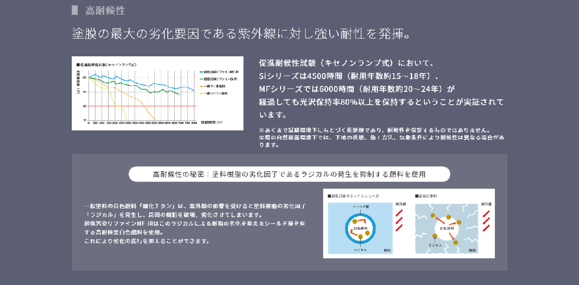 高耐候性
塗膜の最大の劣化要因である紫外線に対し強い耐性を発揮。

促進耐候性試験（キセノンランプ式）において、
Siシリーズは4500時間（耐用年数約15～18年）、
MFシリーズでは6000時間（耐用年数約20～24年）が
経過しても光沢保持率80%以上を保持するということが実証されています。
※あくまで試験環境下にもとづく推測値であり、耐候性を保証するものではありません。
実際の自然暴露環境下では、下地の状態、施工方法、気象条件により耐候性は異なる場合があります。
高耐候性の秘密：塗料樹脂の劣化因子であるラジカルの発生を抑制する顔料を使用
一般塗料の白色顔料「酸化チタン」は、紫外線の影響を受けると塗料樹脂の劣化因子「ラジカル」を発生し、周囲の樹脂を破壊、劣化させてしまいます。
超低汚染リファインMF-IRはこのラジカルによる樹脂の劣化を抑えるシールド層を有する高耐候型白色顔料を使用。
これにより劣化の進行を抑えることができます。